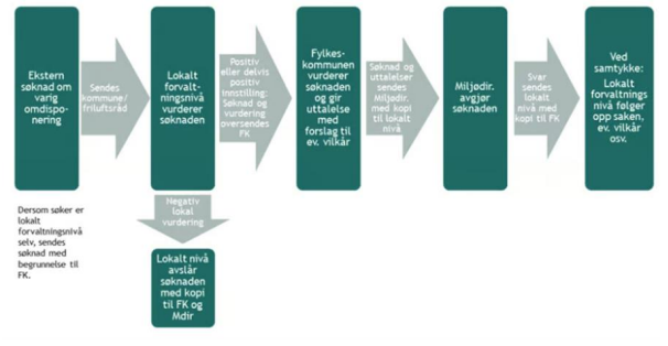 Figur 6: Saksprosess for omdisponering av areal fra statlig sikra friluftsareal.